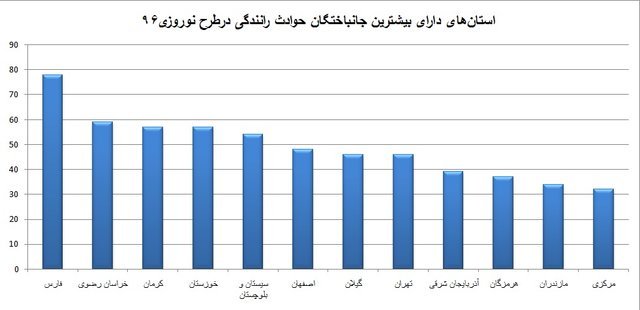 استان‌های دارای بیشترین قربانی در حوادث رانندگی نوروزی