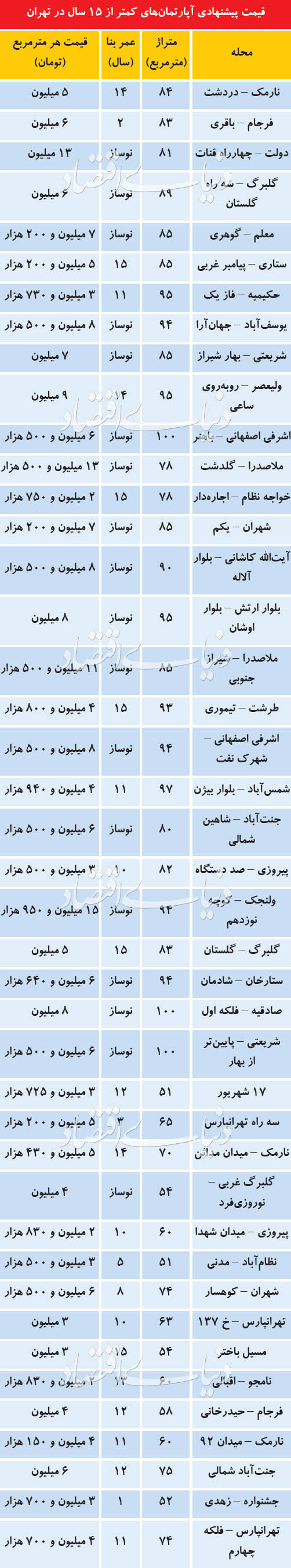 قیمت پیشنهادی آپارتمان‌های کمتر از ۱۵ سال