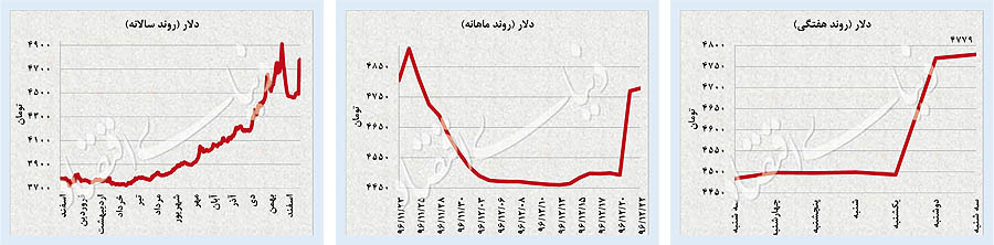 سکه در اوج تاریخی