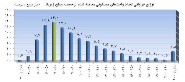 کدام خانه ها فروش بیشتری دارند؟