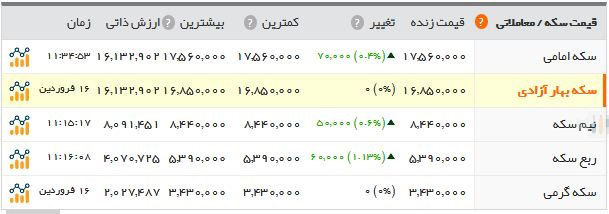 همه قیمت‌ها بالا رفت؛ از دلار تا سکه