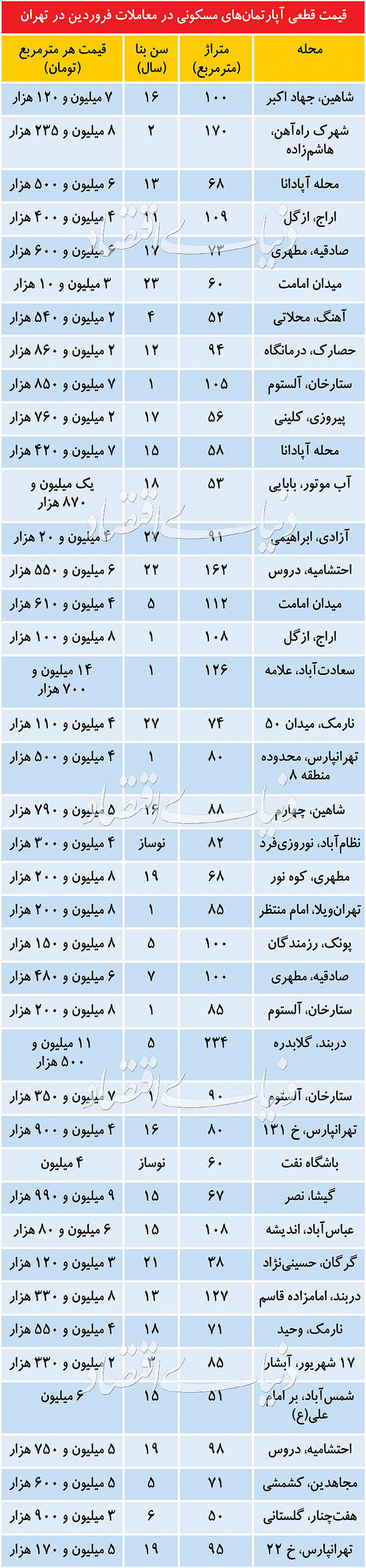 دو رفتار متفاوت خریداران مسکن