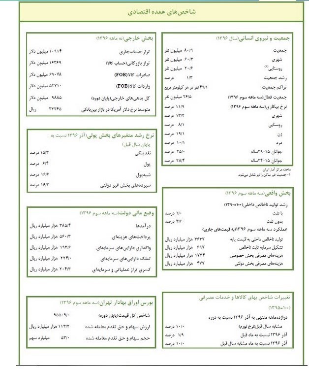 جزئیات دخل و خرج دولت اعلام شد