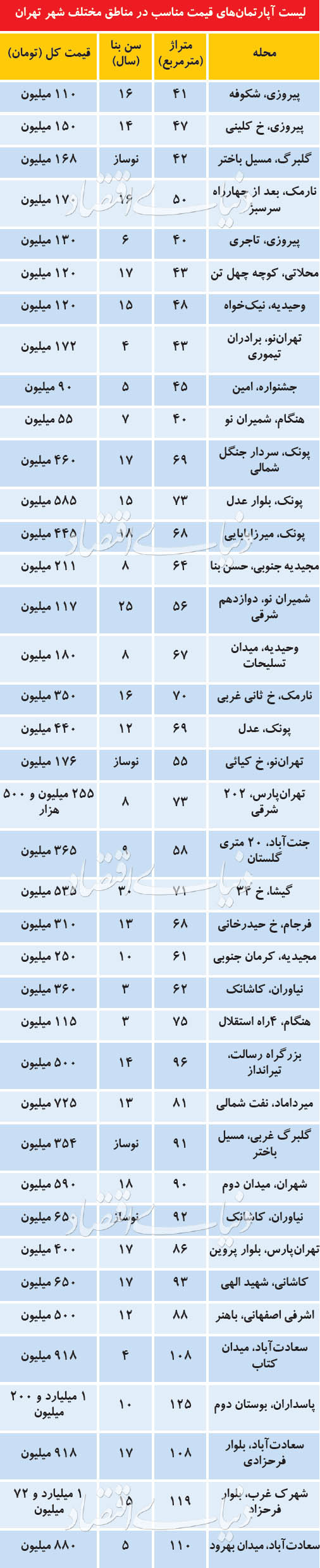 محدوده «قیمت مناسب‌ها» در بازار مسکن
