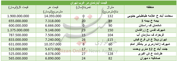 برای خرید مسکن در غرب تهران چقدر باید هزینه کرد؟