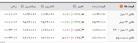 سکه از مرز ۲ میلیون تومان گذشت سکه از مرز ۲ میلیون تومان گذشت