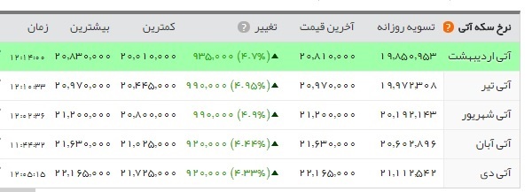 سکه از مرز ۲ میلیون تومان گذشت سکه از مرز ۲ میلیون تومان گذشت