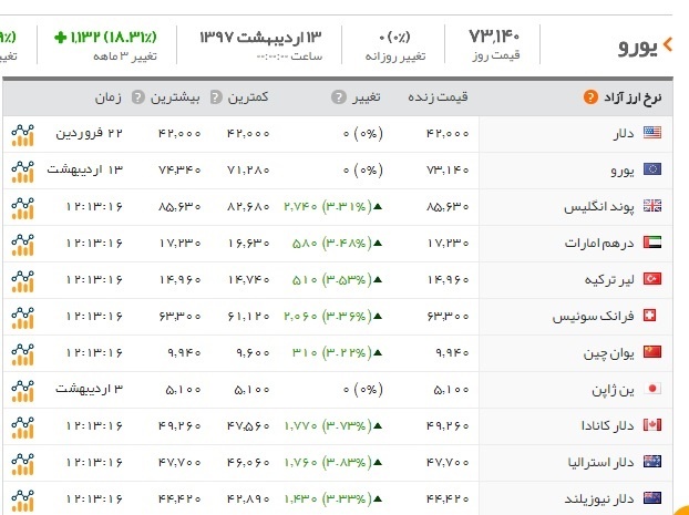 سکه از مرز ۲ میلیون تومان گذشت سکه از مرز ۲ میلیون تومان گذشت