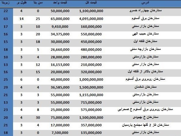 هزینه خرید یک مغازه در محدوده ستارخان چقدر است؟ هزینه خرید یک مغازه در محدوده ستارخان چقدر است؟