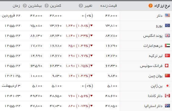 سکه باز هم ریخت؛ یورو اندکی کاهش یافت سکه باز هم ریخت؛ یورو اندکی کاهش یافت