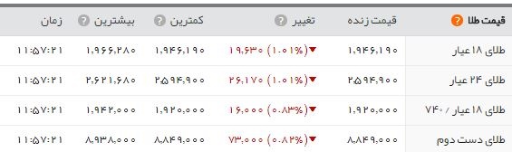 سکه باز هم ریخت؛ یورو اندکی کاهش یافت سکه باز هم ریخت؛ یورو اندکی کاهش یافت