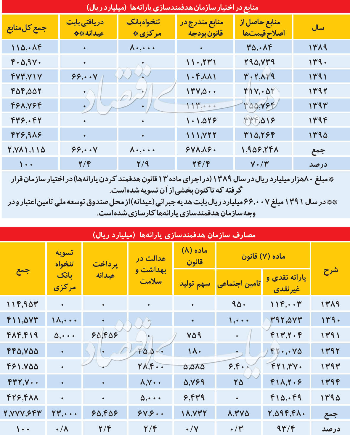 انحراف دوبله در یارانه نقدی