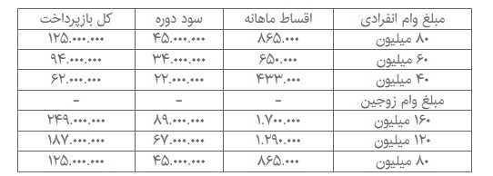 اقسام وام مسکن ۴۰ تا ۱۶۰ میلیونی با سود جدید
