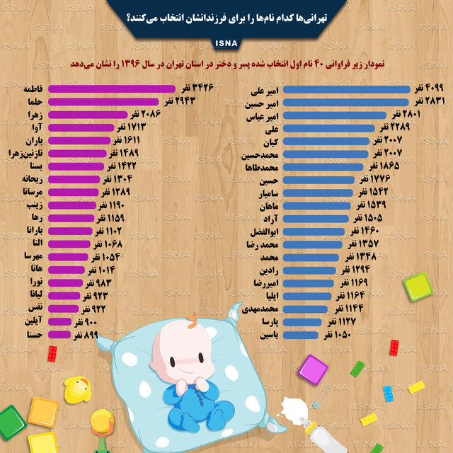 نام‌های محبوب تهرانی‌ها
