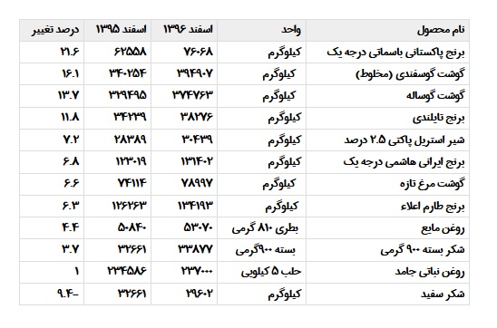 میزان گرانی و ارزانی کالاهای اساسی اعلام شد