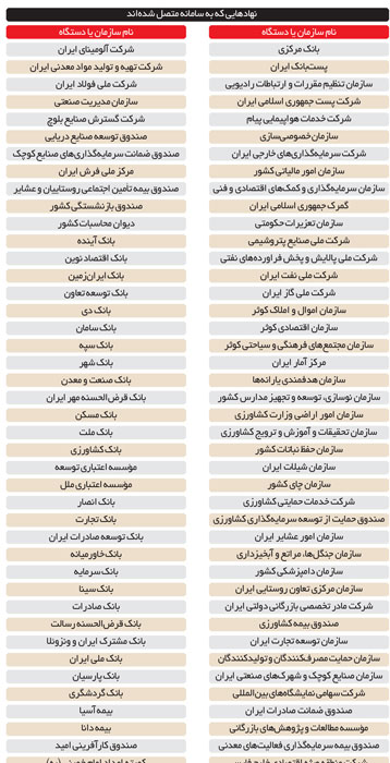128 نهاد اقتصادی بدون شفافيت