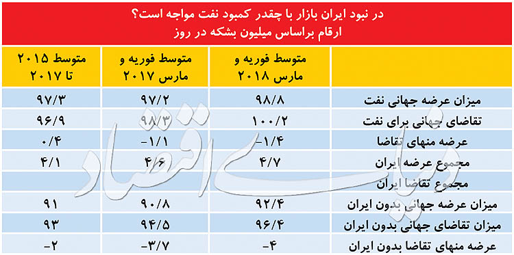 رمزخوانی بلوف نفتی ترامپ