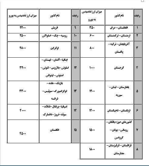 چقدر ارز به رانندگان بین‌المللی پرداخت می‌شود؟