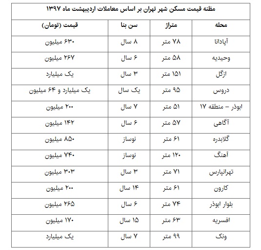 بازگشت تعادل به بازار مسکن
