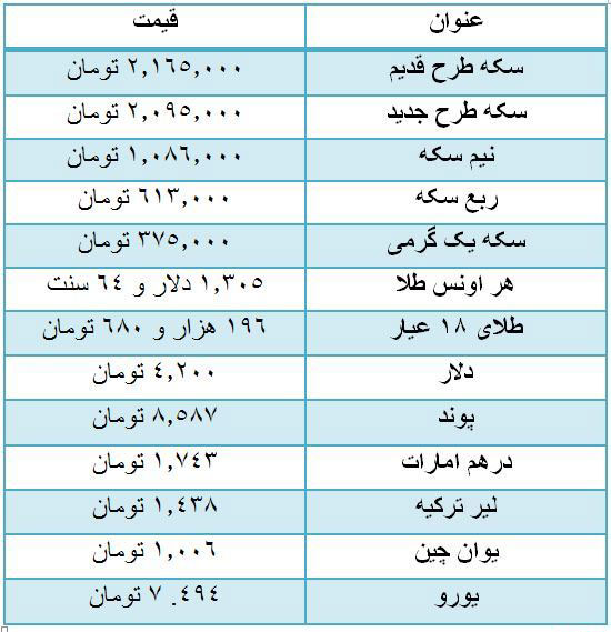قیمت سکه افزایش یافت/ پوند ۸۵۸۷ تومان