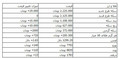 سکه ۲ میلیون و ۲۵۲ هزار تومان