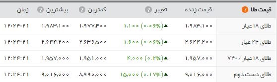 سکه از ۲۲۴۰ هزار تومان گذشت