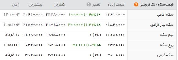 سکه از ۲۲۴۰ هزار تومان گذشت