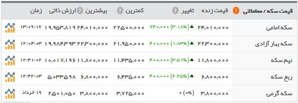 سکه ۲.۴۰۱.۰۰۰ تومان شد