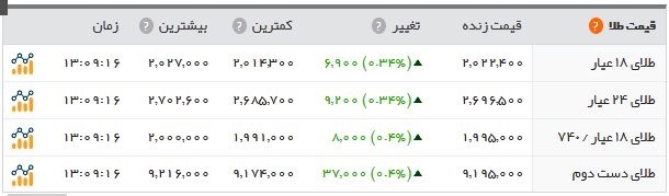 سکه ۲.۴۰۱.۰۰۰ تومان شد