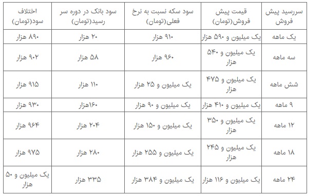 سپرده‌گذاران بانکی بیشتر سود کردند یا خریداران پیش‌فروش سکه؟