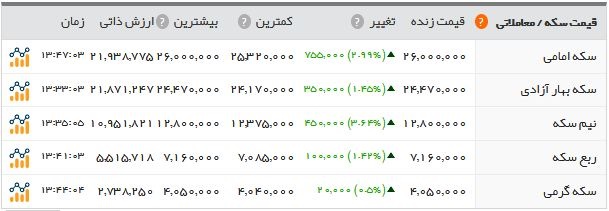 سکه ۲.۶۰۰.۰۰۰ تومان شد/ پوند در آستانه ۹۵۰۰ تومان