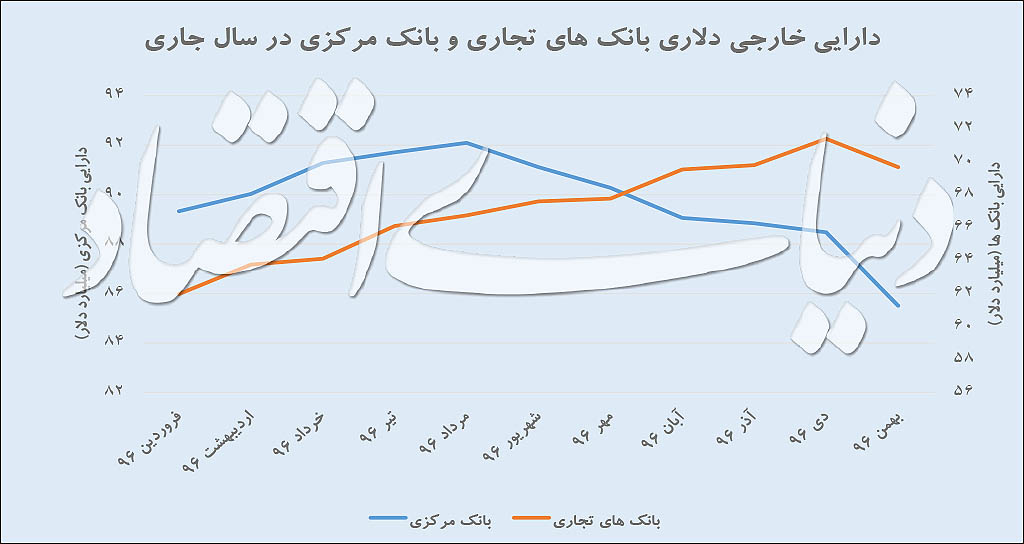 رفتار بانک‌ها در نوسان ارزی