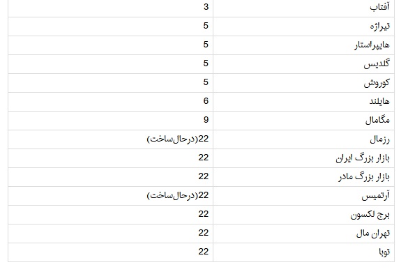 یادگار دیگری از قالیباف؛ پاساژهایی که حال شمیران را گرفته است