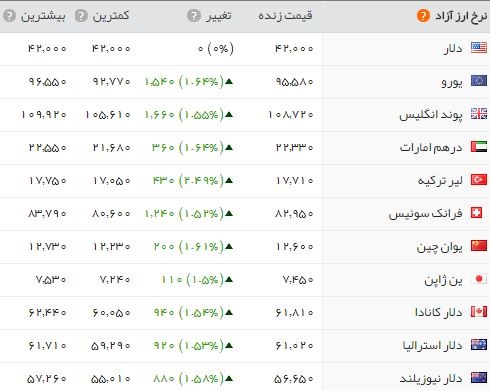 سکه مرز ۲.۸۰۰.۰۰۰ را پشت سر گذاشت سکه مرز ۲.۸۰۰.۰۰۰ را پشت سر گذاشت