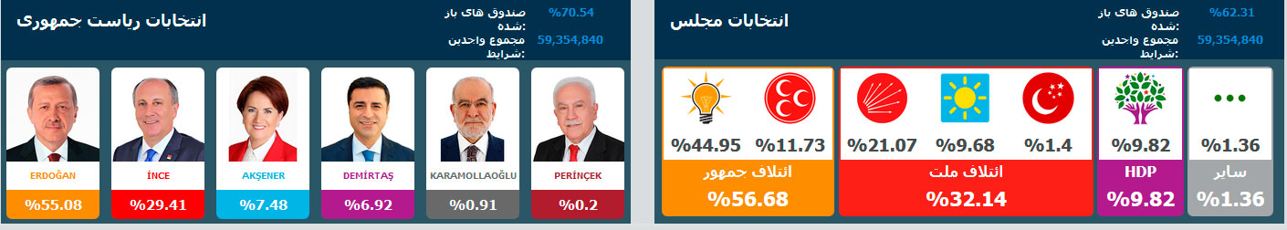نتایج لحظه به لحظه از انتخابات ترکیه؛ اردوغان پیشتاز است