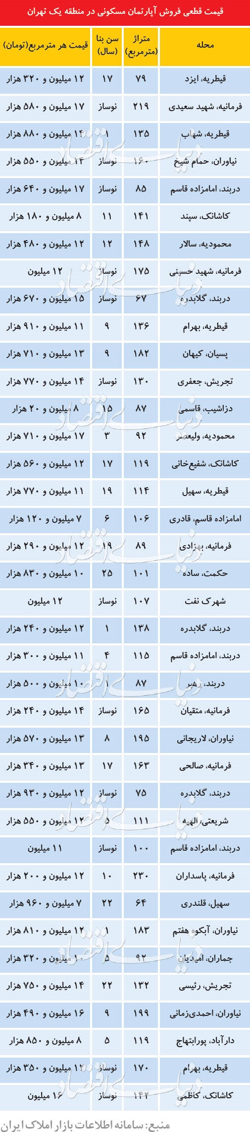 قیمت آپارتمان در مناطق لوکس نشین تهران