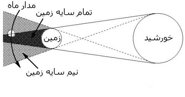 وقوع طولانی ترین ماه گرفتگی قرن ۲۱
