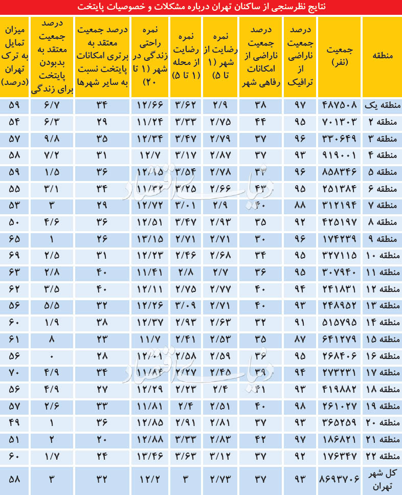 جمعیت مستعد مهاجرت از تهران