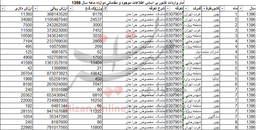 واردات بیش از ۱۹۸ تن ماسک مخصوص جراحان!