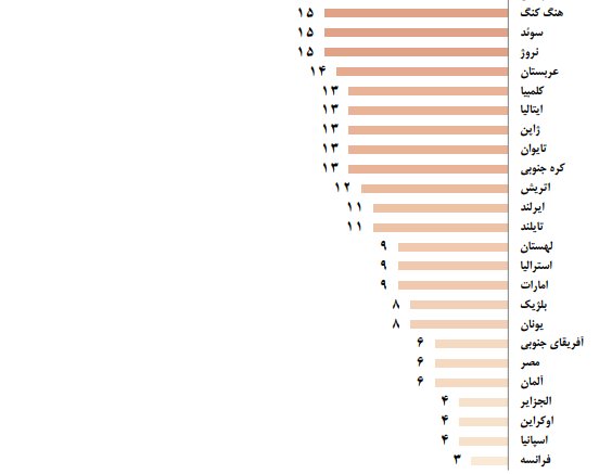 میزان محبوبیت کالاهای ایرانی در دنیا