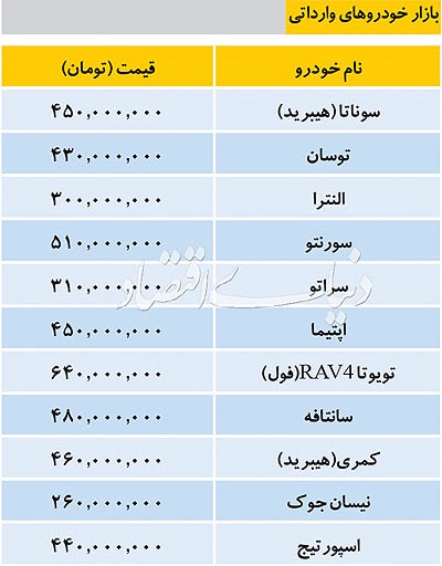 آخرین قیمت خودروهای وارداتی در بازار