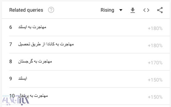 افزایش شدید سرچ اینترنتی «مهاجرت» در میان ایرانیها افزایش شدید سرچ اینترنتی «مهاجرت» در میان ایرانیها