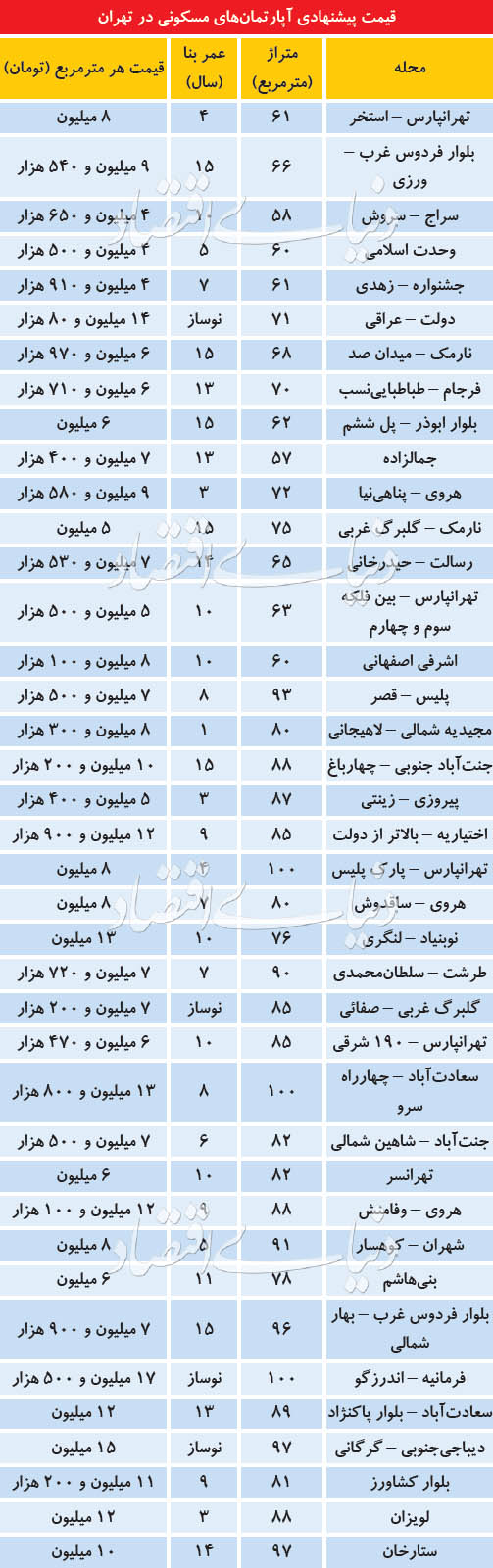 مکث یک روزه خریداران مسکن