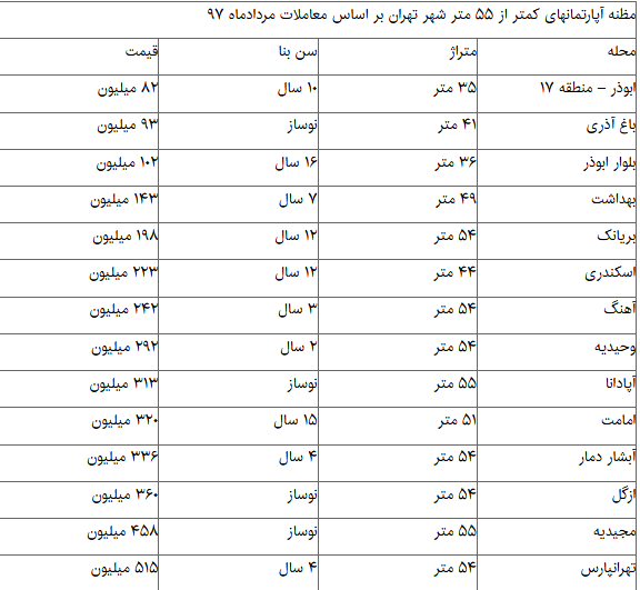 بازار آپارتمانهای نقلی تهران بازار آپارتمانهای نقلی تهران