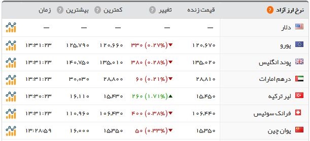 آخرین وضعیت بازار طلا و ارز؛ تب سکه بالا رفت آخرین وضعیت بازار طلا و ارز؛ تب سکه بالا رفت