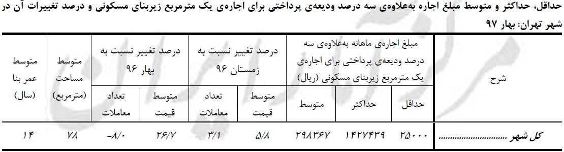 گزارش رسمی دولت از افزایش ٢٦ درصدی اجاره‌بها