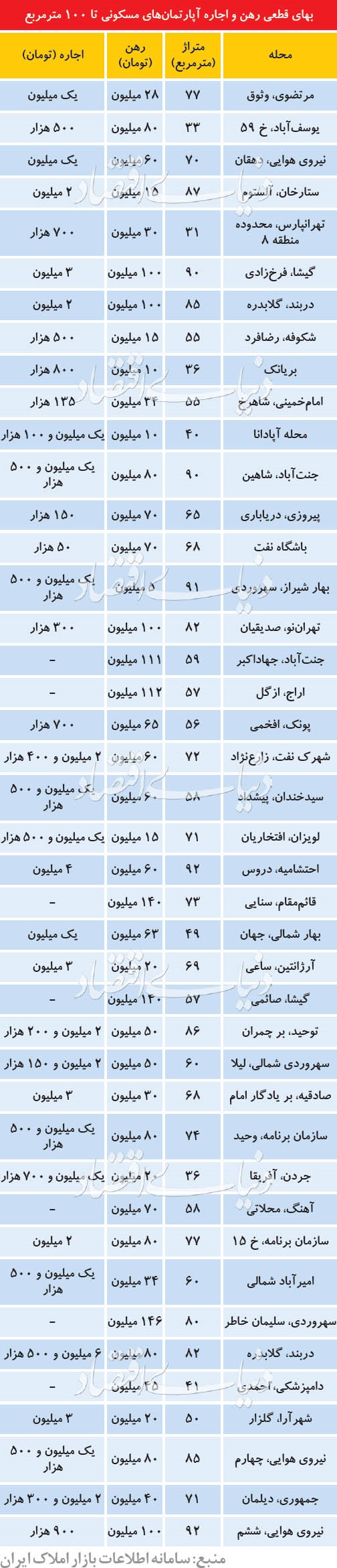 قیمت رهن و اجاره آپارتمان زیر ۱۰۰ متر در تهران قیمت رهن و اجاره آپارتمان زیر ۱۰۰ متر در تهران