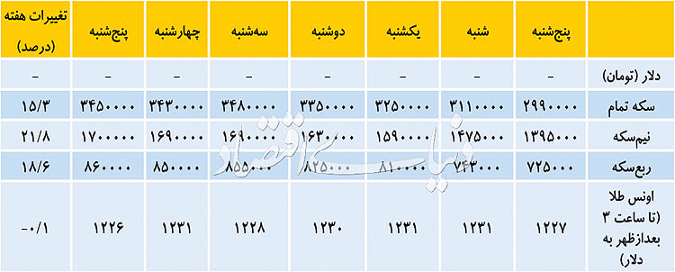 نوسانات شبانه در بازار سکه