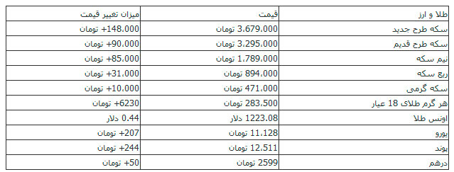 افزایش بهای طلا و ارز؛ سکه ۳ میلیون و ۶۷۹ هزار تومان