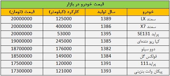 خودرو کمتر از ۲۰ میلیون تومان در بازار پیدا می‌شود؟